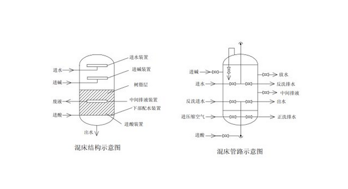 全自动混床原理