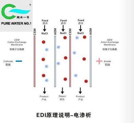 EDI超纯水设备的工作原理1
